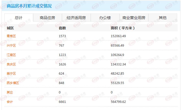 1月28日南宁商品房网签235套 二手房成交47套|市场成交| 套数