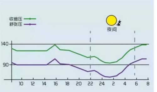 治疗|高血压治疗有了新见解，舒张压不存在“危险低值”