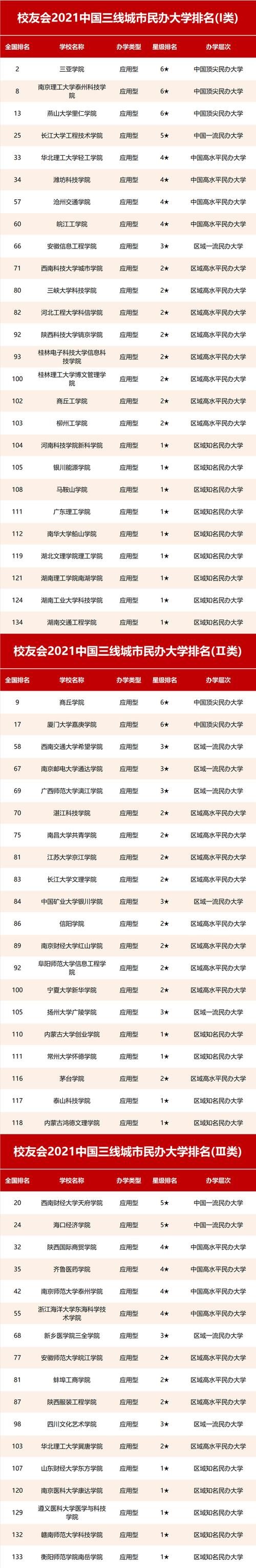 2021中国三线城市大学排名，西北农林科技大学第1，扬州大学第3