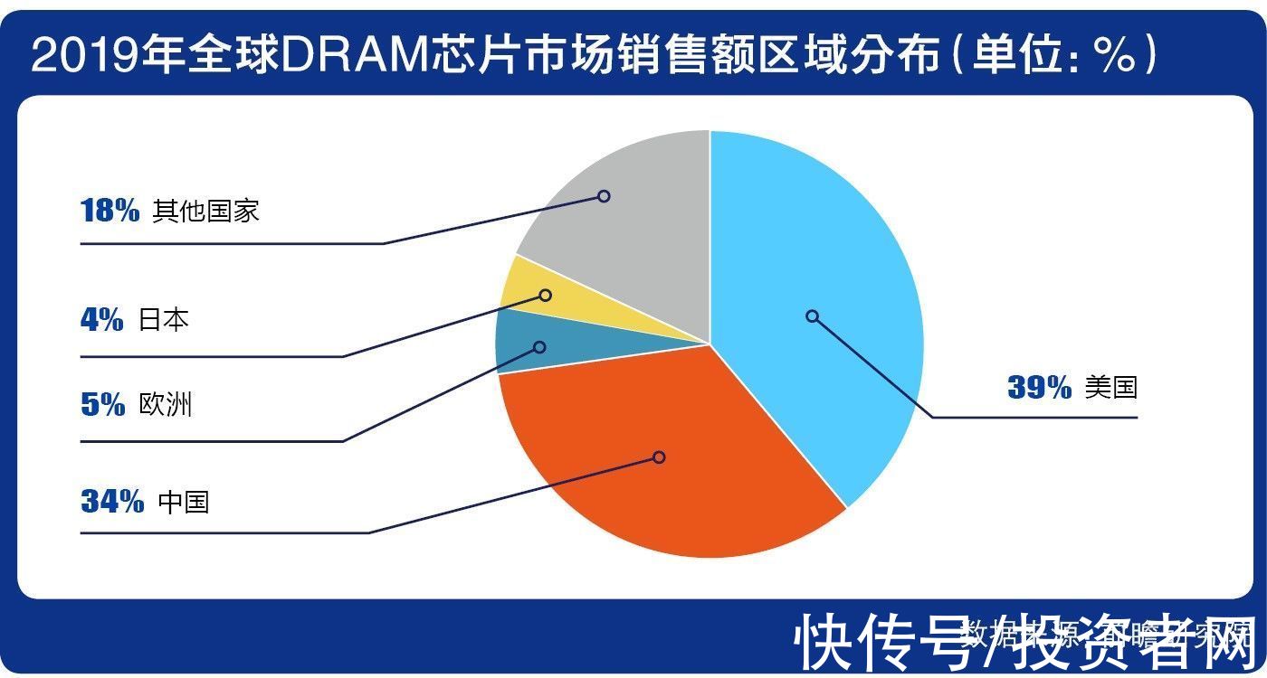 朱一明|存储器数千亿市场外资瓜分大半 长鑫存储自主之路逐渐破冰