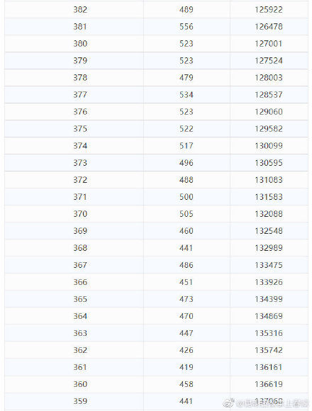 理科|理科693分以上55人！云南2021年高考分数段公布