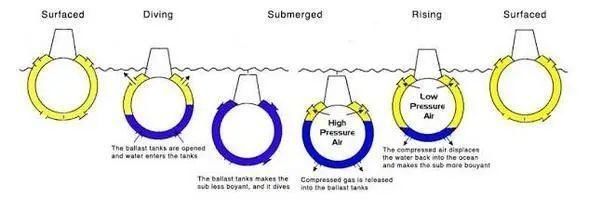 上浮下潜、自由腾挪，潜艇的“鱼鳔”——压载水舱面面观