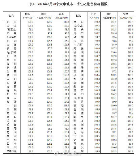 涨幅|6月70城房价涨幅稳中有落