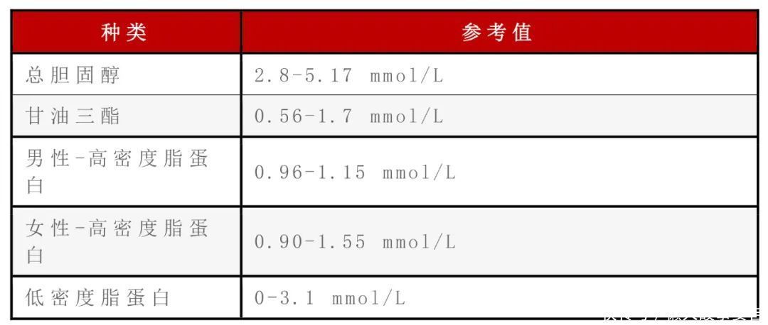 血压、血糖、血脂、尿酸标准对照表，忌口清单全都有！