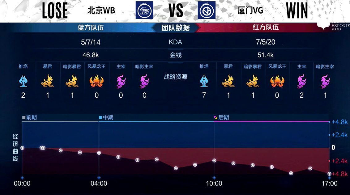 北京WB|厦门VG 1-0 北京WB，节奏压制进攻凶悍，VG先拔头筹