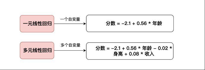 数据分析|如何用线性回归模型做数据分析？