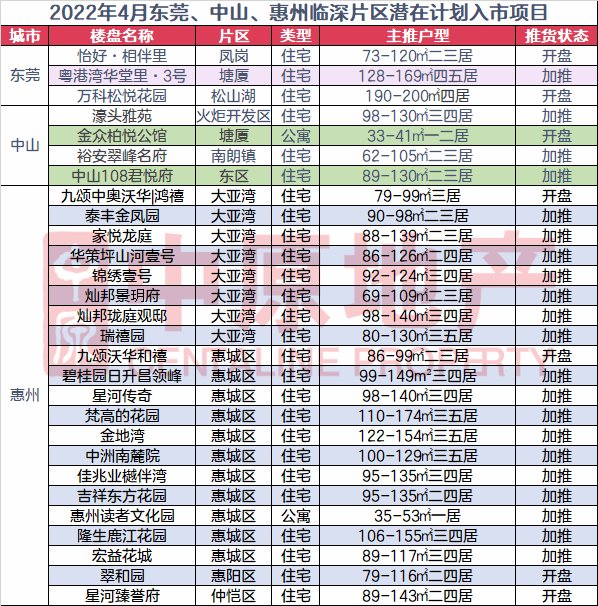 新盘|4月临深在售新盘共301个，计划入市项目盘点