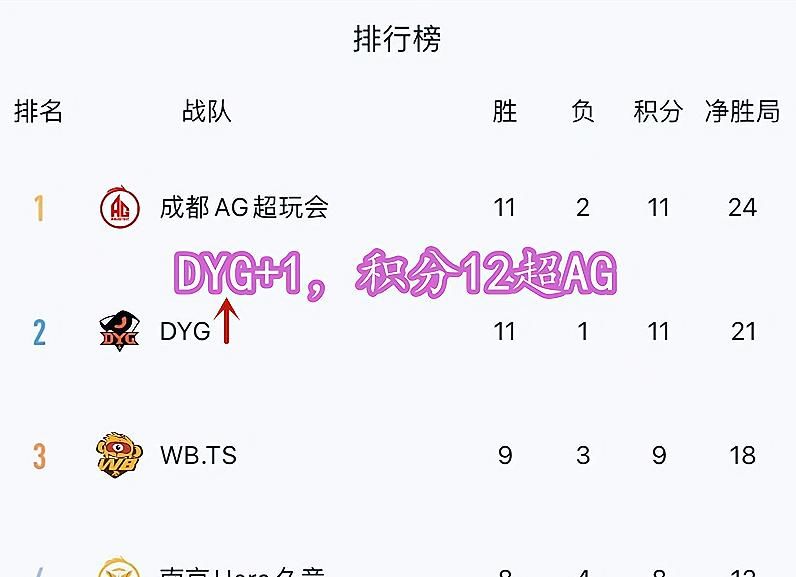 轮换|DYG首次全员轮换，久诚表现一般，萧玦上演4保1，易峥享一诺待遇
