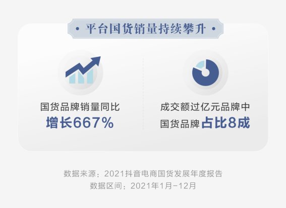 销量|抖音电商发布国货发展报告 平台国货销量同比增长667%