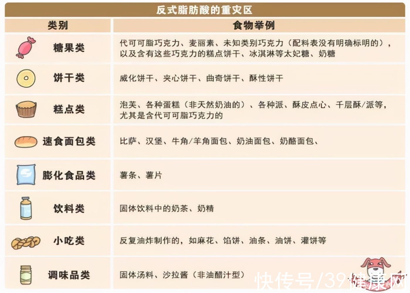 ldl|每年致死50万人！被世卫组织拉黑的反式脂肪，常藏在这8类食物中