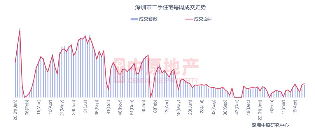 限购|深圳上周新房住宅成交384套，二手住宅成交629套