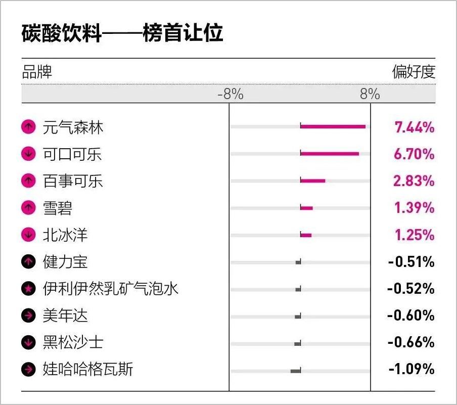 笔记|又一款饮料打败可口可乐：日销560万瓶，半年狂卖8个亿