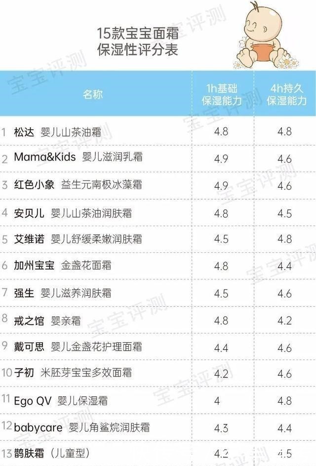 杏璞霜|51款宝宝面霜评测(下)保湿能力差别明显,2款检出微量重金属!