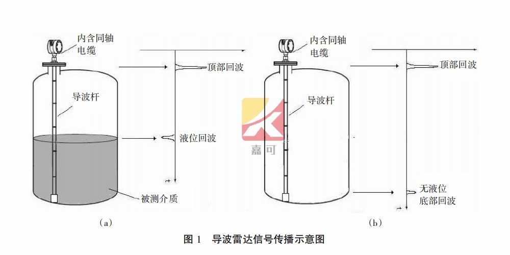 介质的相对介电常数对导波雷达液位计的影响