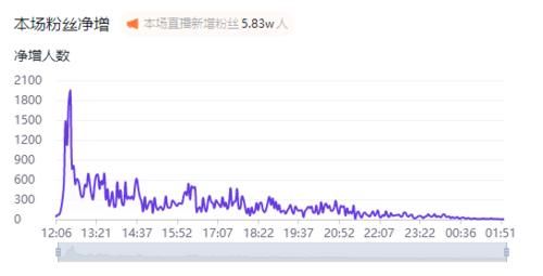 增长|20W到800W，2天内GMV增长40倍，她是怎么做到的？
