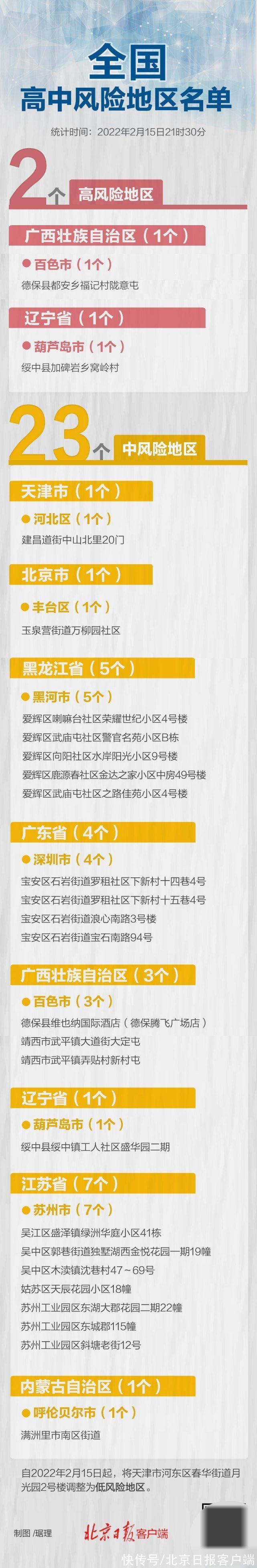 琚理|最新！天津一地降级，全国高中风险区2+23个