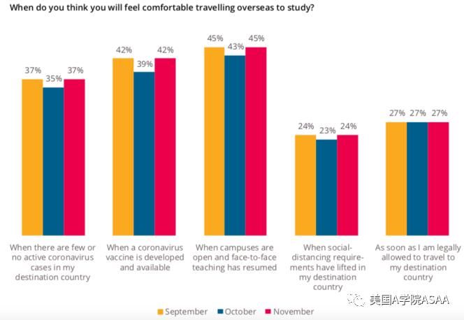 越来越|QS高等教育报告2020：大量学生改变留学计划！