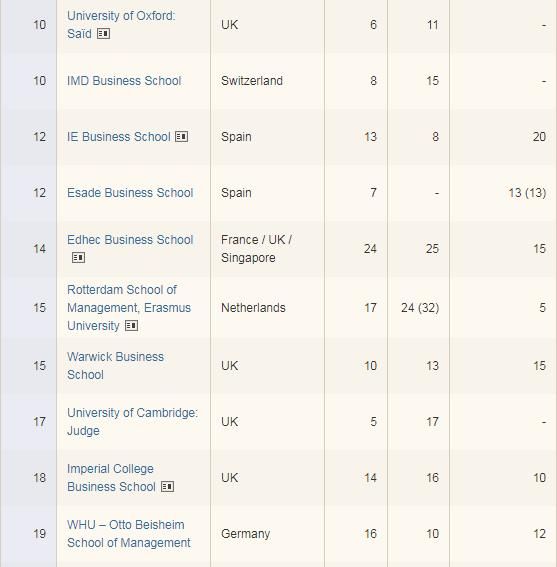 金融时报|《金融时报》2020欧洲商学院排名发布 ！