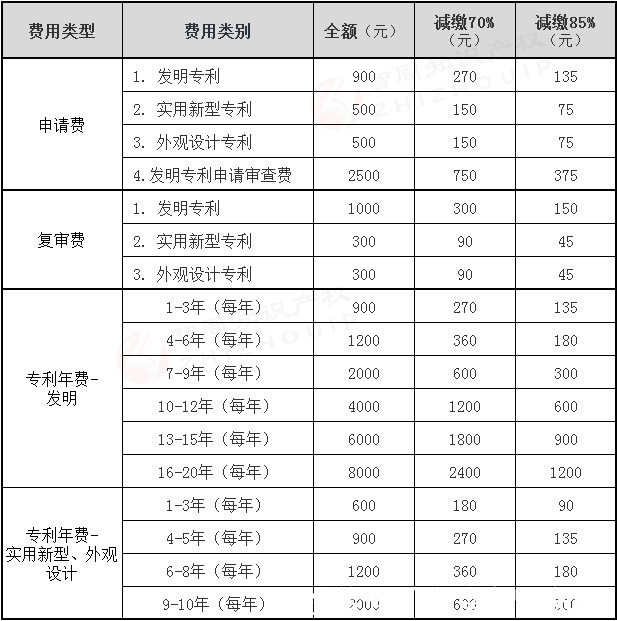 重磅！2021年专利、商标、著作权官方收费标准，怎么收费多少钱？