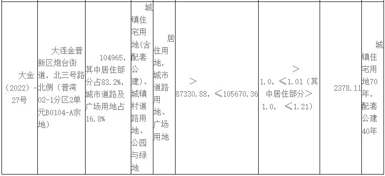 金普新区|土地快讯：金普新区超10万平涉宅地块挂牌 出让时间已定