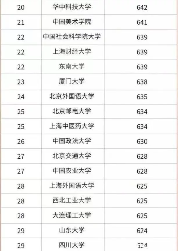 干货满满（全国211大学排名名单）全国211大学一览表 第5张