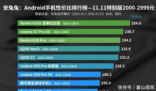 排名|2000元—2999元手机性价比排名：荣耀V20上榜！