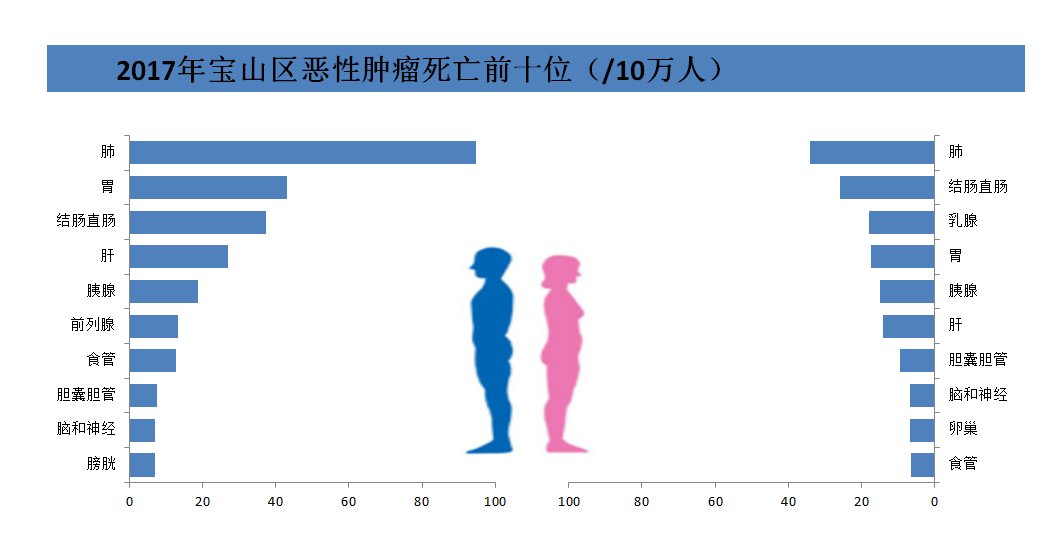 发病|宝山区最新癌症监测数据发布：恶性肿瘤发病率最高的居然是它！