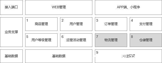 子系统|产品的实现，需要做好战略规划