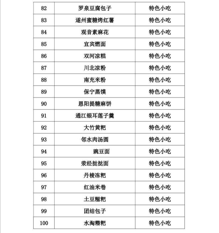 美食|来看！四川发布100道省级天府旅游美食 10条“天府旅游美食线路”