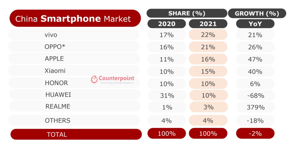 oppo|库克偷着乐！2021中国手机销量榜出炉：苹果取得历史最好成绩