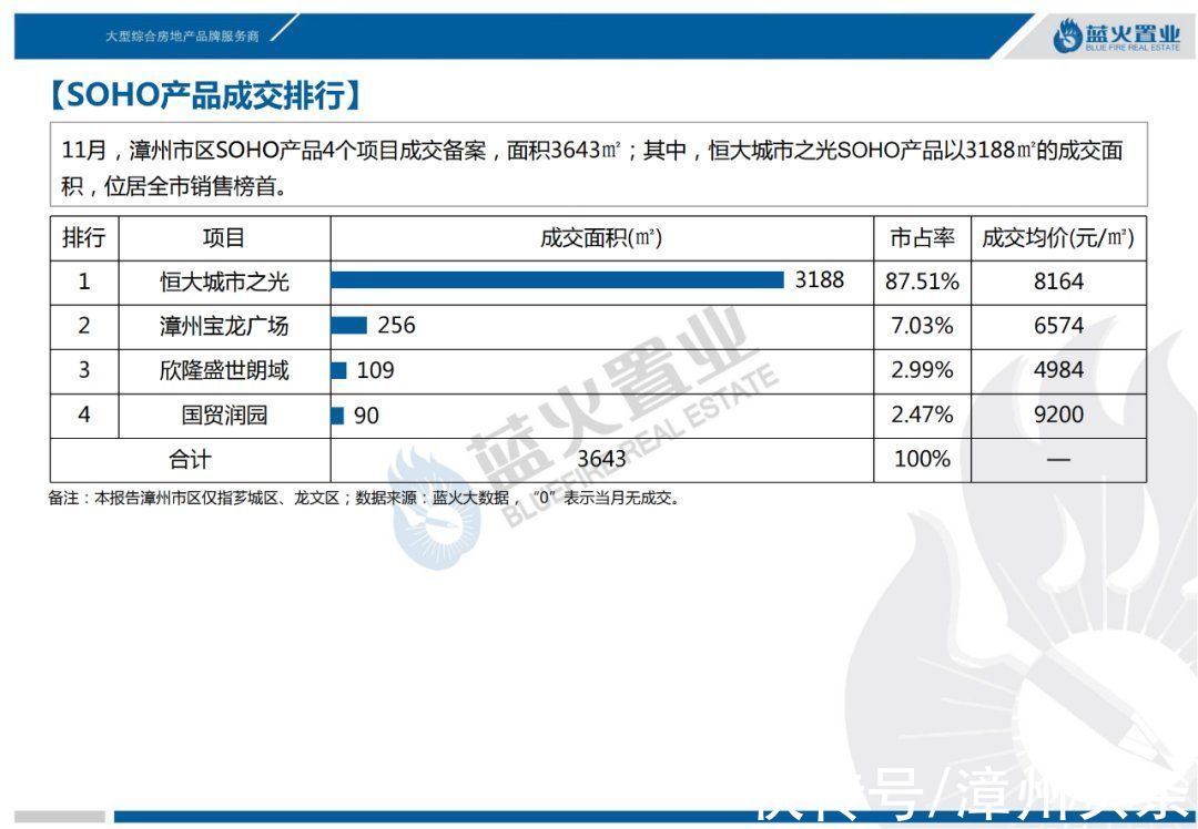 漳州|11月漳州市区住宅成交均价公布，环比上涨6.59%