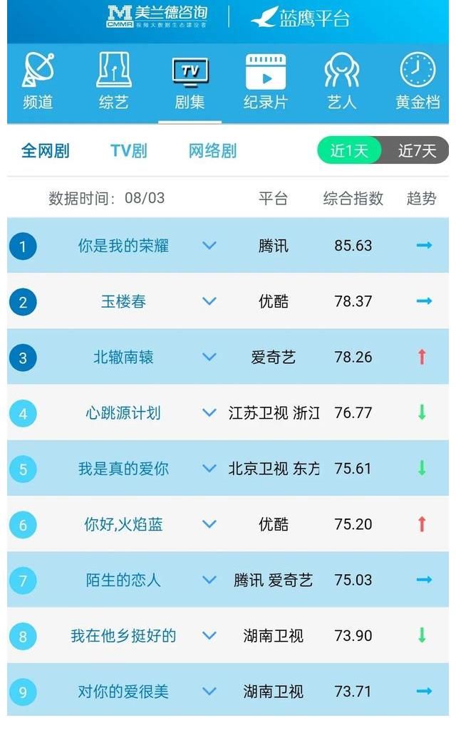 排行榜|藍(lán)鷹指數(shù)｜8月3日影視內(nèi)容&藝人融合傳播影響力排行榜TOP10