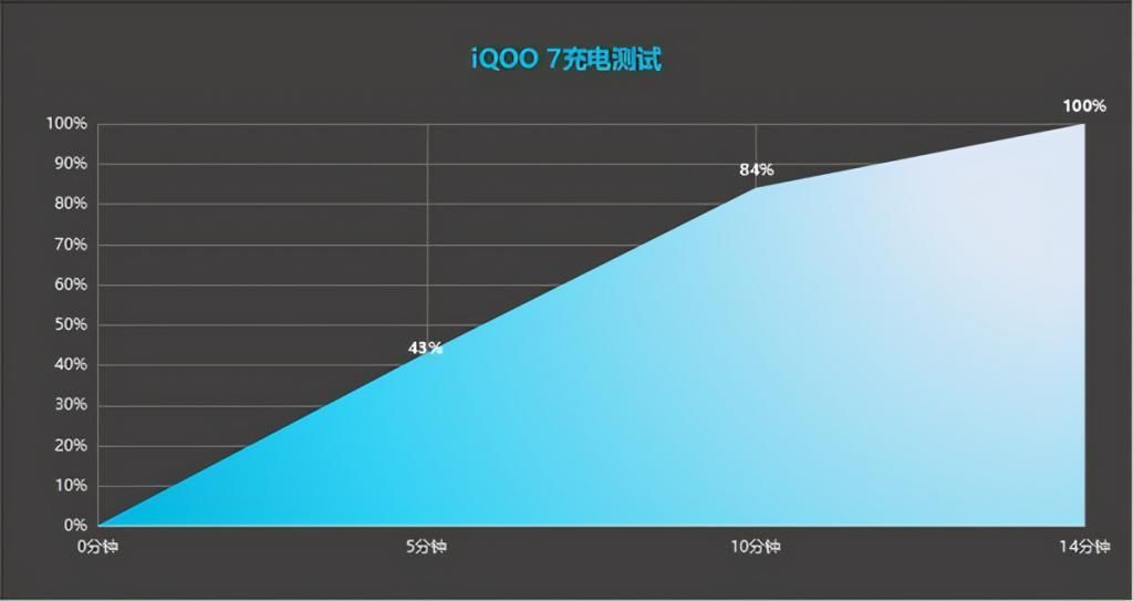 手机充电|充电贼快，你的新年5G之选可以考虑它：15分钟充满电的5G手机！