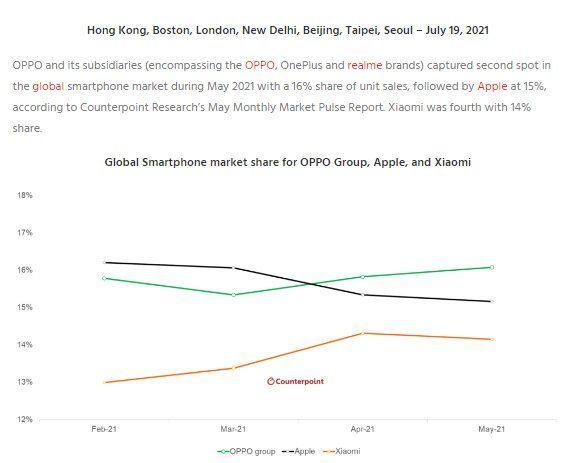份额|手机品牌份额排名发生巨变，OPPO销量击败苹果居全球第二