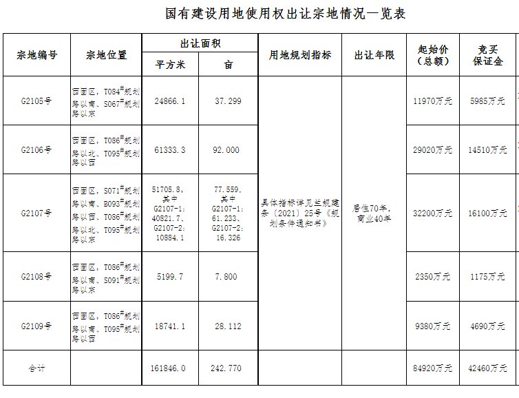 受让人|兰州8.49亿元挂牌出让5宗地 受让人需统一规划竞买