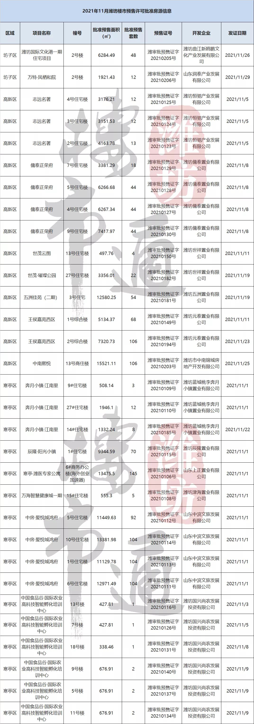 5g|30亿！2023年建成！潍坊这个大项目传来新消息