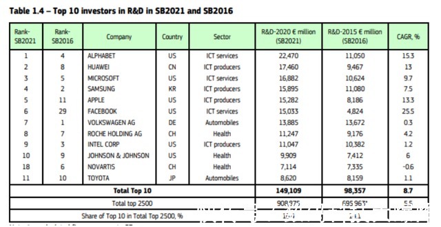 研发投入|欧盟官宣!全球科技巨头研发投入大曝光:华为力压苹果排名全球第二
