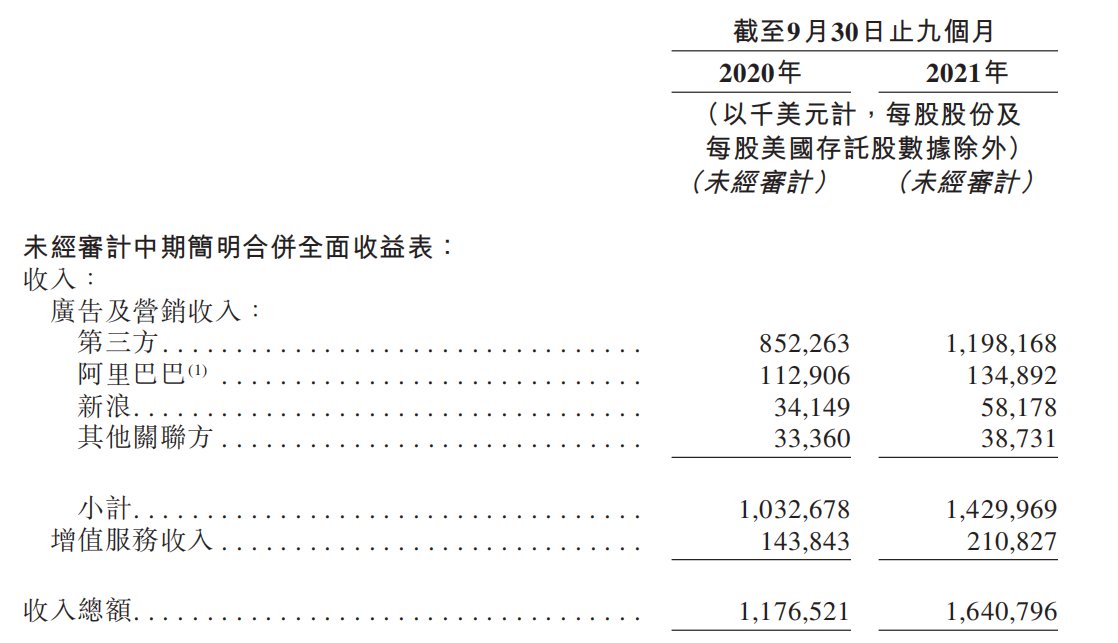 微博通过港交所聆讯，月活跃用户中七成以上是“90后”人群|IPO | 保荐人为