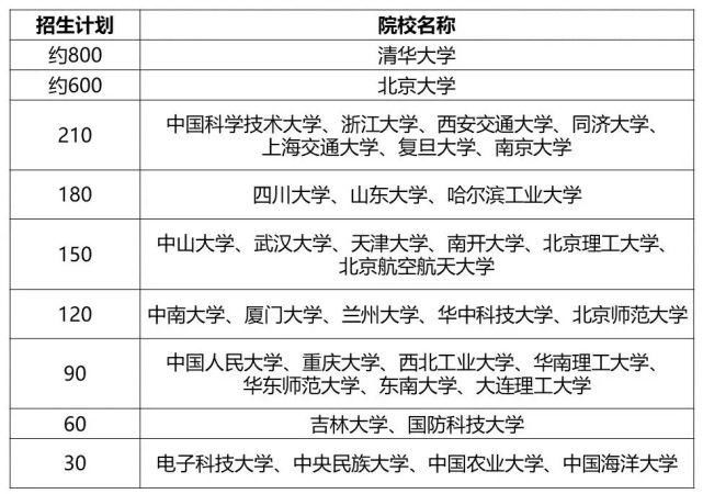 校招生计划|2021年强基计划预测！规模逐步放开，竞赛生具有优势！