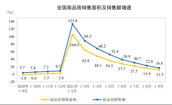 四季度|国家统计局：1-9月全国房地产开发投资“降温”，多项数据下滑