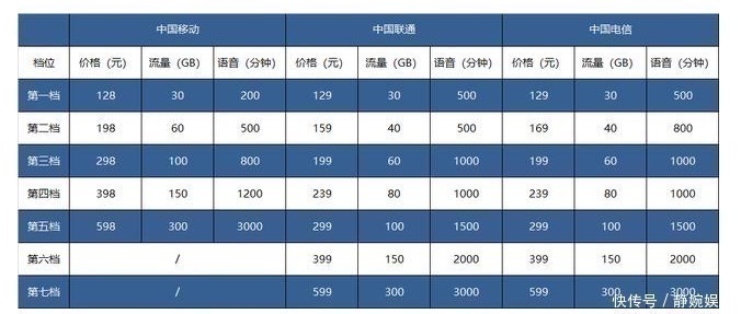 中国移动、中国联通、中国电信哪个的话费