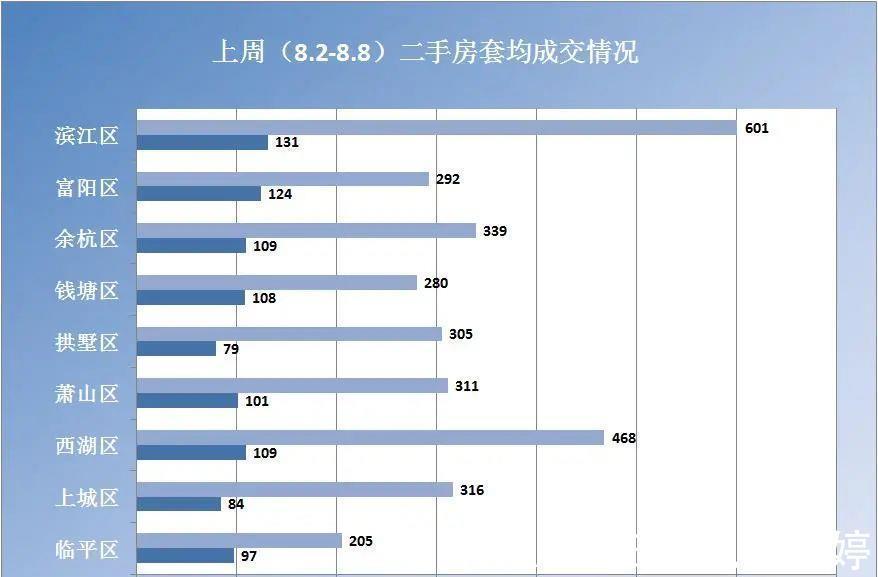 内套|8月至今,杭州二手房连续11日无挂牌周成交已六连降