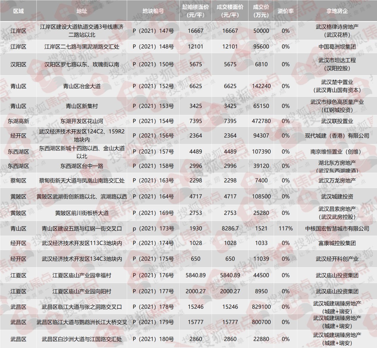 成交价|2021年武汉土拍最全数据!揭秘1638亿背后的楼市巨变