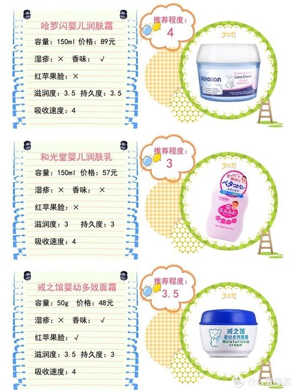 良心|疯了！38款宝宝面霜良心评测！