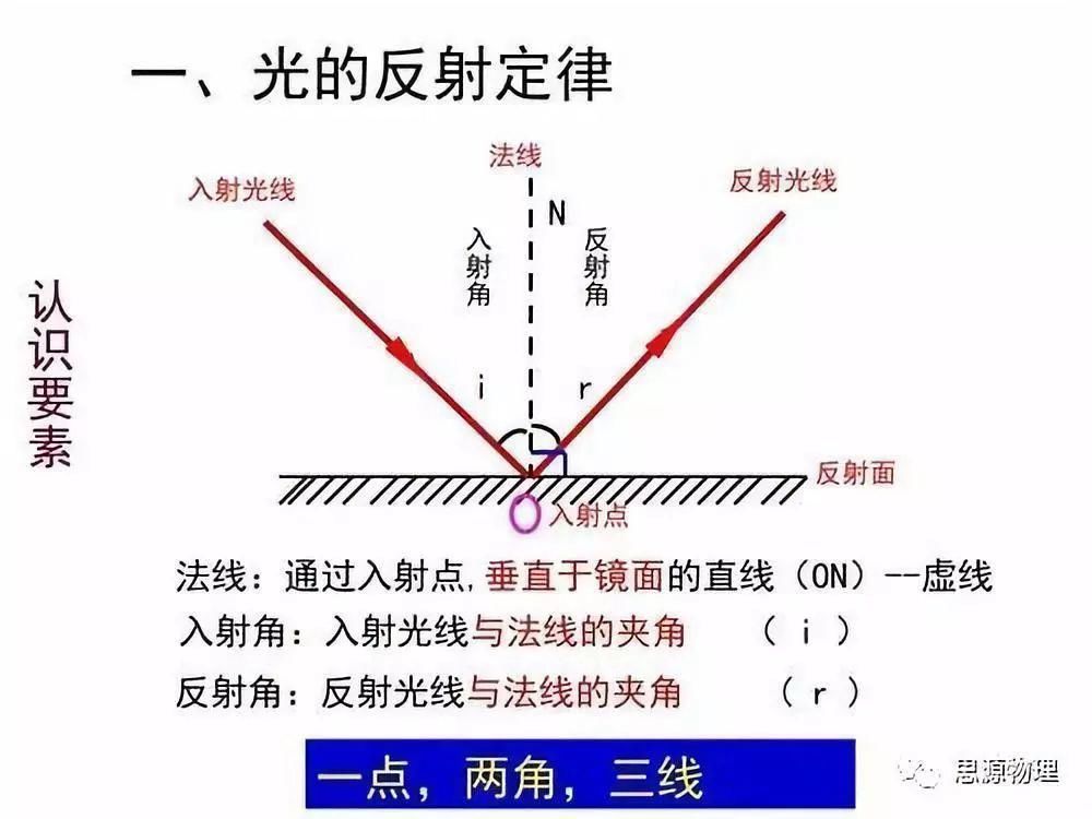 干货|干货——光学电学口诀（精练版）