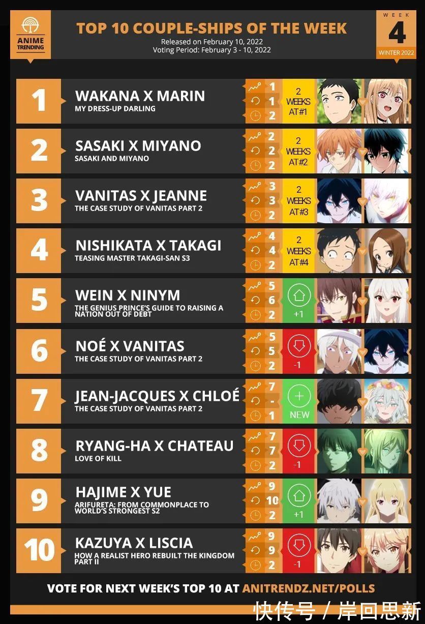 cp|冬季新番东南亚排名:更衣人偶不仅超越鬼灭与巨人,连CP都是第一