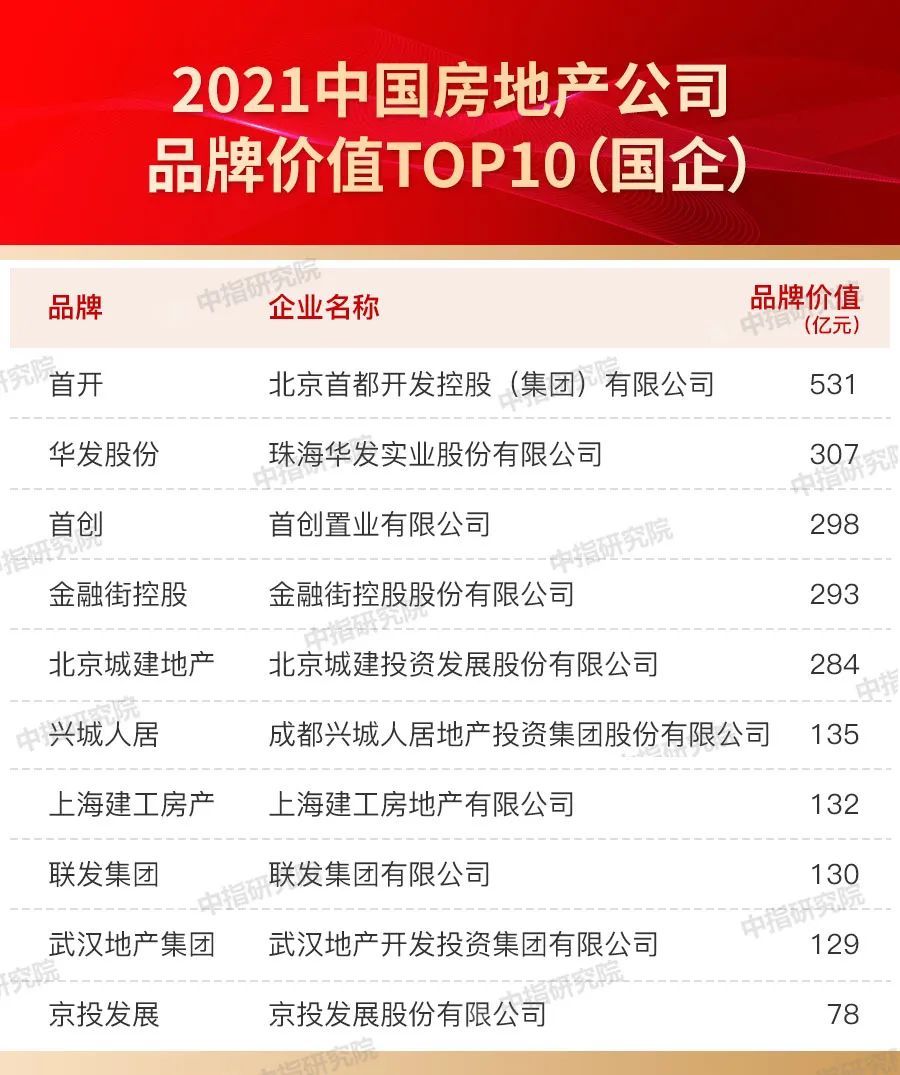 品牌|2021中国房地产品牌价值研究报告