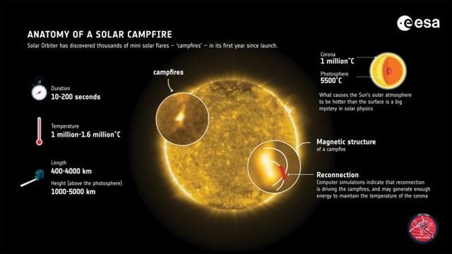 太阳轨道器探测到太阳上有小而明亮的“营火”