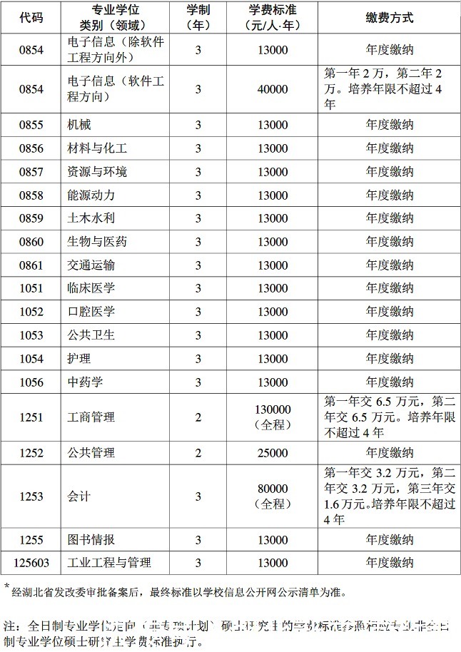 学科|湖北省排名第一高校！22考研院校推荐之华中科技大学