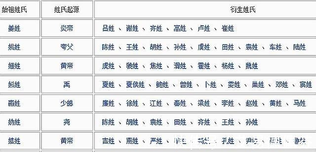历史|追根溯源，你的姓氏来自于历史上哪位三皇五帝，上古圣贤？